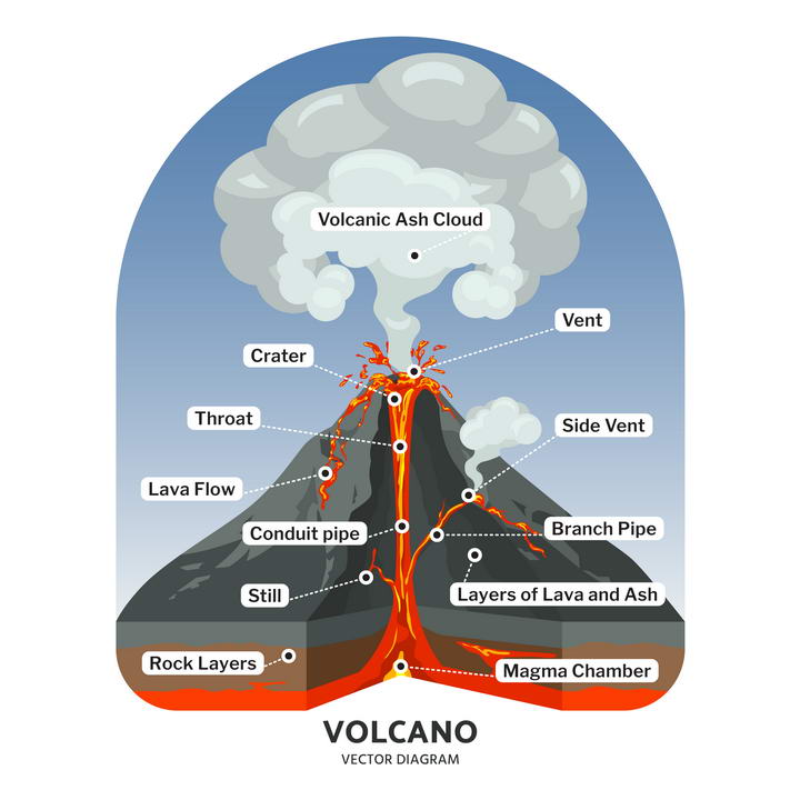 火山喷发结构解剖图地理地质图片免抠素材