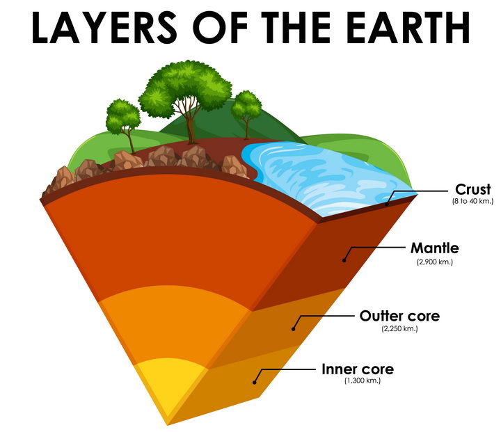 地球内部圈层结构分层地壳地幔和地核中学地理教学图片免抠矢量素材