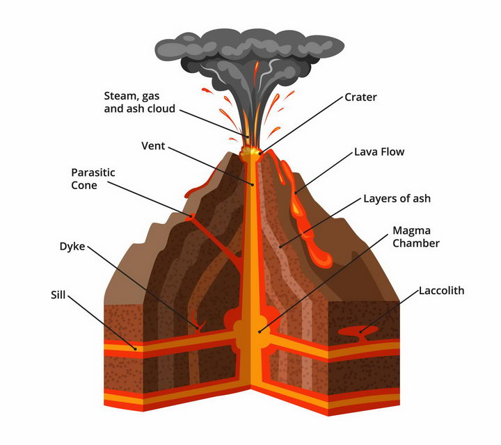 火山的形成过程示意图图片