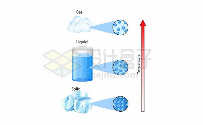 温度上升中水的三相固体水液体水气体水初中高中物理科学实验配图3557968矢量图片免抠素材 科学地理-第1张