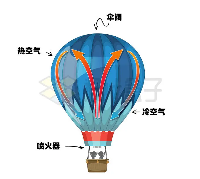热气球原理示意图4425833矢量图片免抠素材 科学地理-第1张