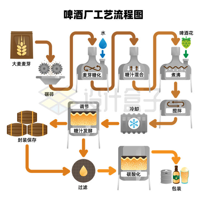 啤酒厂啤酒生产工艺流程6298838矢量图片免抠素材 工业农业