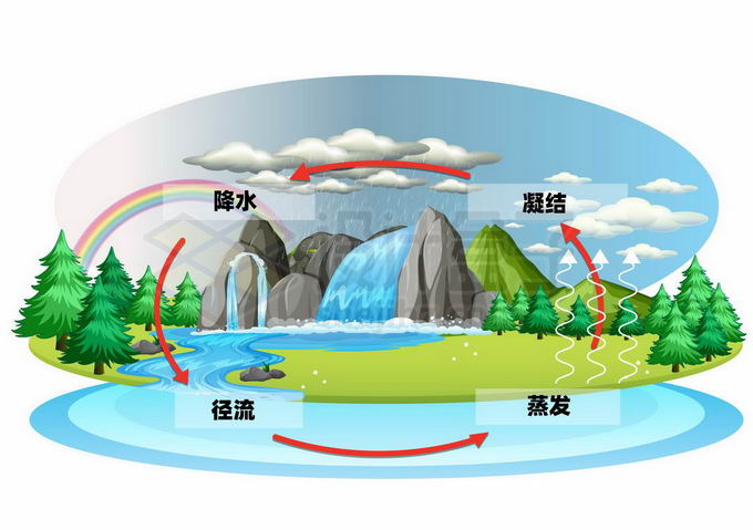 水循环示意图简单图片