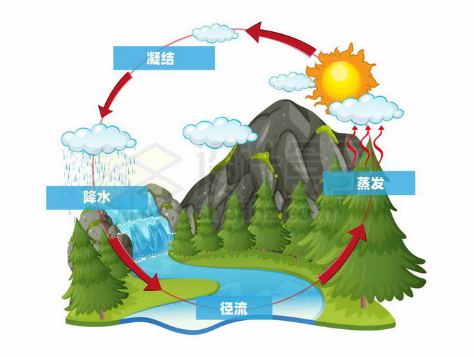 地球大气中水分水循环系统示意图8511281矢量图片免抠素材 科学地理-第1张
