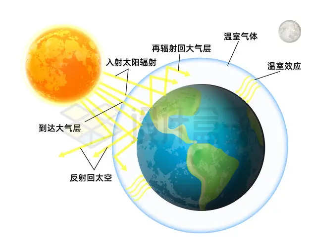 太阳地球温室效应原理示意图7311658矢量图片免抠素材 科学地理-第1张