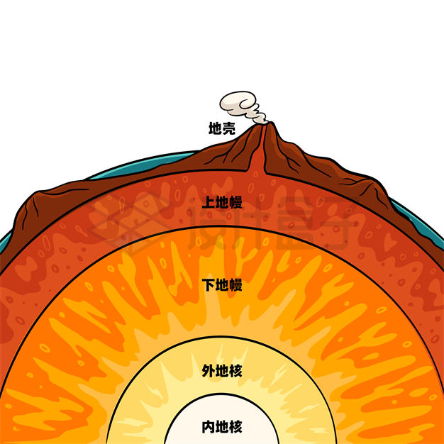 卡通手绘风格地核地幔地壳地球内部结构PPT插画2545380矢量图片免抠素材 科学地理-第1张