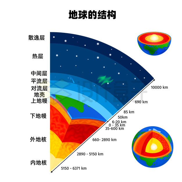 内外地核地幔地壳对流层平流层等地球内部和大气层分层示意图8725887矢量图片免抠素材 科学地理-第1张
