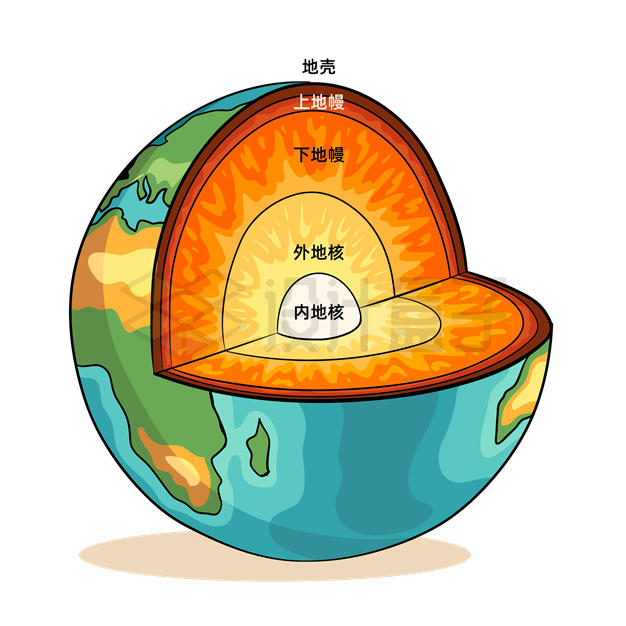卡通手绘风格地核地幔地壳地球内部构成PPT插图9779603矢量图片免抠素材 科学地理-第1张