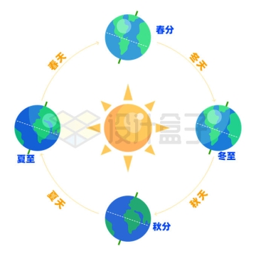 春分夏至秋分和冬至地球和太阳位置示意图6683545矢量图片免抠素材
