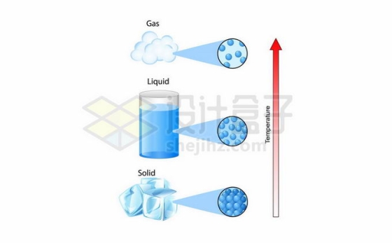 温度上升中水的三相固体水液体水气体水初中高中物理科学实验配图3557968矢量图片免抠素材