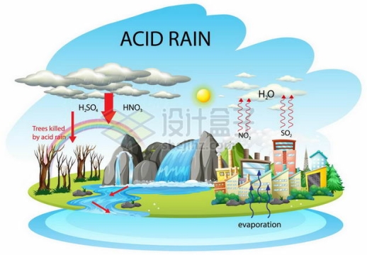 地球水循环系统二氧化氮二氧化硫变成酸雨造成环境污染6053425矢量图片免抠素材