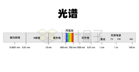 可见光在电磁波光谱中的位置示意图8089895矢量图片免抠素材
