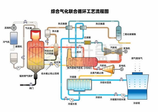 火力发电原理综合气化联合循环工艺流程图1270152矢量图片免抠素材