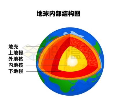 地壳地幔地核等地球内部结构示意图7641642矢量图片免抠素材