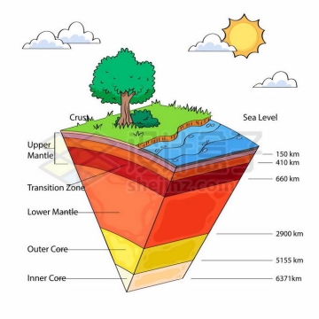 卡通地球内部结构图地壳地幔地核地质教学5408104矢量图片免抠素材