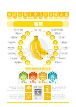 香蕉所含维生素和微量元素营养成分示意图6390204矢量图片免抠素材
