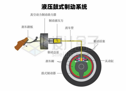 液压鼓式制动系统汽车刹车系统结构图3301903矢量图片免抠素材