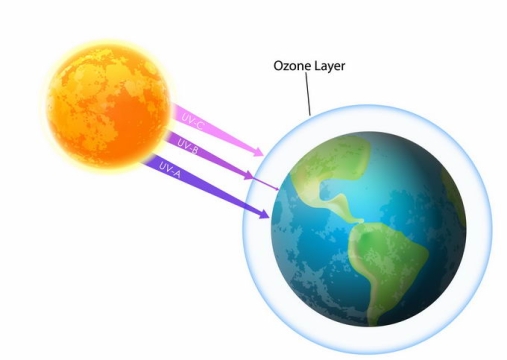 太阳紫外线和地球臭氧层示意图地理教学配图4920842png免抠图片素材