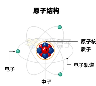 原子核质子电子中子等原子结构示意图2679040矢量图片免抠素材