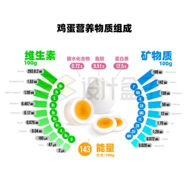鸡蛋中营养物质维生素矿物质组成示意图8621481矢量图片免抠素材