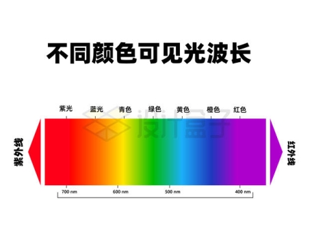 不同颜色的可见光波长光谱图5329951矢量图片免抠素材