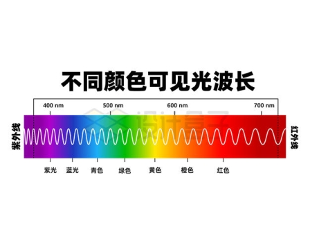 从紫外线到红外线不同颜色的可见光波长光谱图9082517矢量图片免抠素材