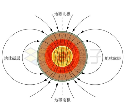 地球内部磁场示意图8103980矢量图片免抠素材下载