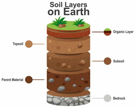 圆柱形的土壤分层结构底土层心土层表土层地理png图片免抠矢量素材
