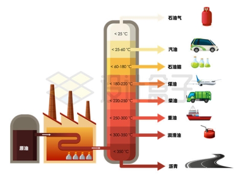 石油原油不同温度下可以提炼汽油煤油柴油等产物3634854矢量图片免抠素材