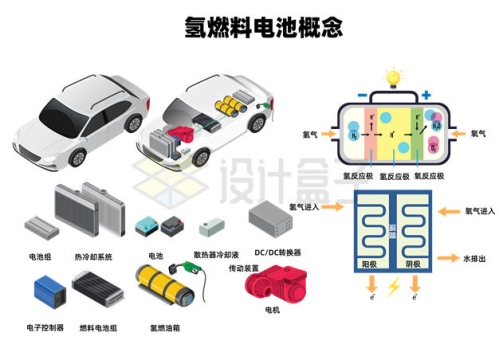 氢燃料汽车和氢燃料电池结构示意图7357030矢量图片免抠素材